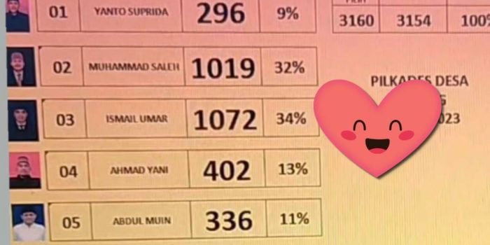 Kades Jabung Petahana Menang Tipis di Pilkades Serentak Lampung Timur 2023