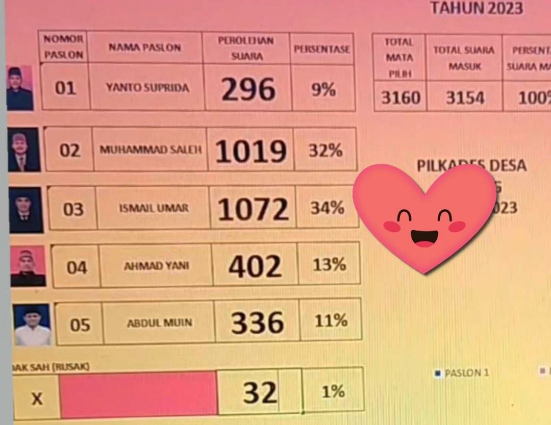 Pilkades Jabung Ismail Umar dengan nomor urut 3 mendapatkan 1.072 suara
