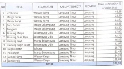 data lahan petani di tiga kecamatan dampak Bendung Gerak Jabung