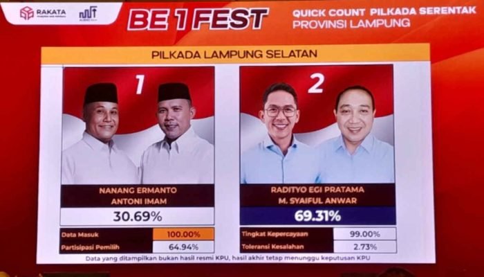 Petahana Lampung Selatan Tumbang Versi Hitung Cepat, Paslon Egi-Syaiful Raih 79.25 Persen