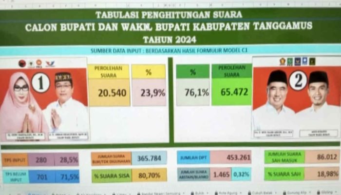 Hasil Sementara Hitung Cepat Pilkada Tanggamus, Paslon MSA-Suranto Unggul 72,39 Persen