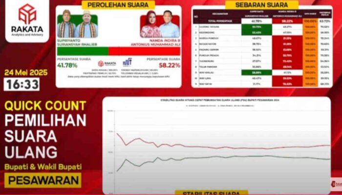 Quik Count Rakata PSU Pesawaran, Nanda-Anton Unggul 58,22 Persen