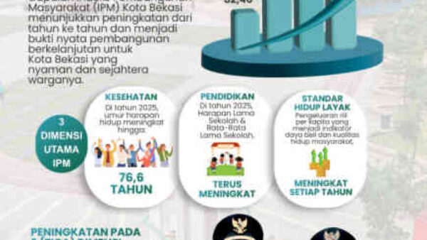 IPM Bekasi Tembus 84,43, Wali Kota Tegaskan Lompatan Kualitas SDM dan Layanan Publik